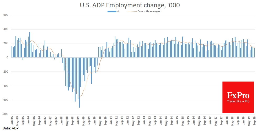 ADP report shows the weakness in hiring persist after the slowing in May