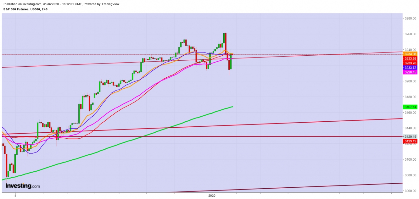 S&P 500 Futures - 4 Hr. Chart