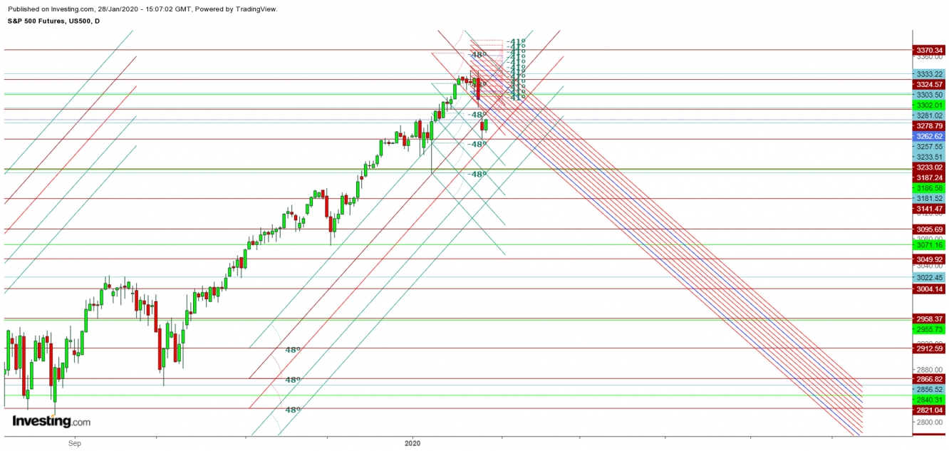 S&P 500 Futures Daily Chart