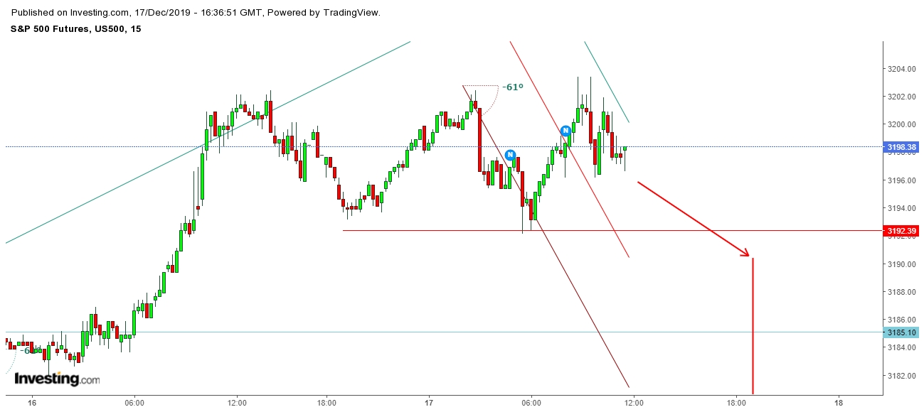 S&P 500 Futures 15 Minutes Chart