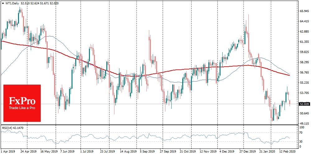 WTI restarted its decline