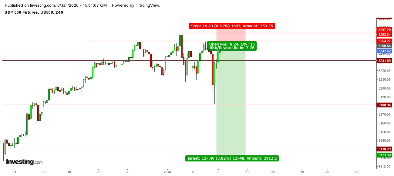 S&P 500 Futures 4 Hr. Chart - Outlook For January 8 -10, 2020