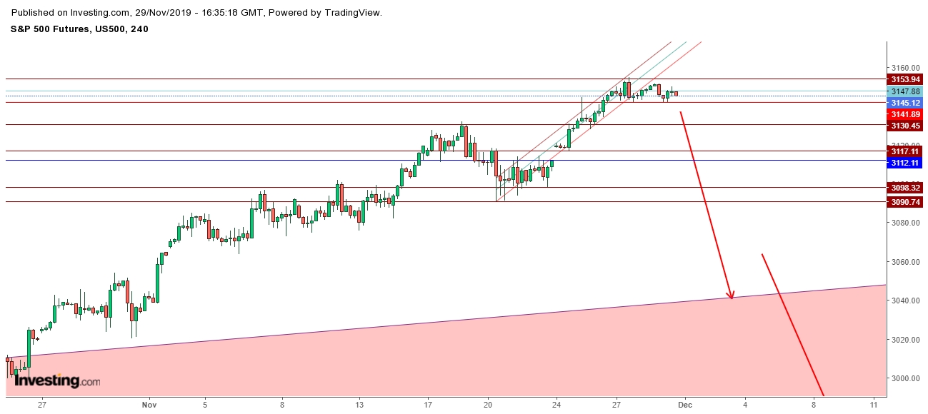 S&P 500 Futures - 4 Hr. Chart