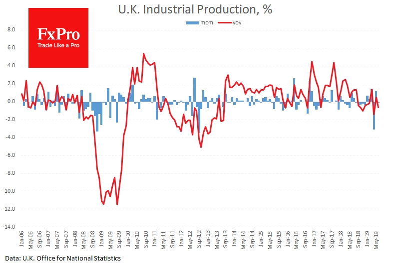 U.K. industrial production decreased by 0.6%
