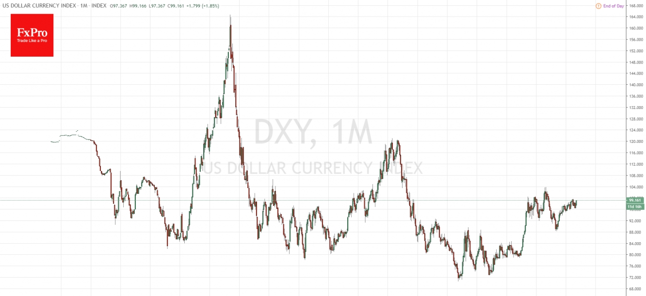 Dollar Index one step from 3-years peak and close to 18-years highs 