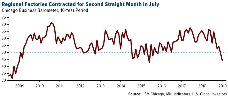 Regional Factories Contracted for Second Straight Month in July