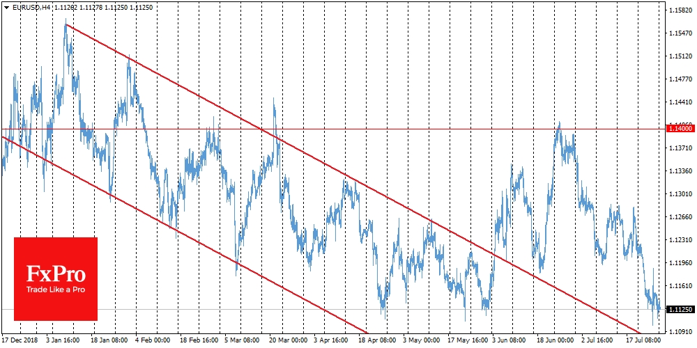 EURUSD fell back close to an important 1.1100 support level
