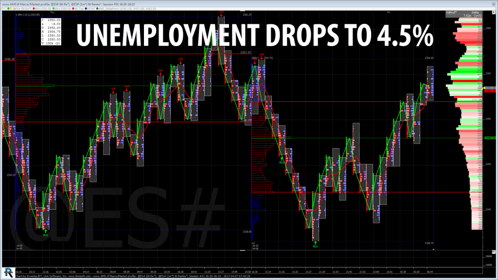 Unemployment Drops To 4.5