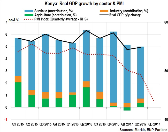 Kenya Real GDP Growth By Sector & PMI