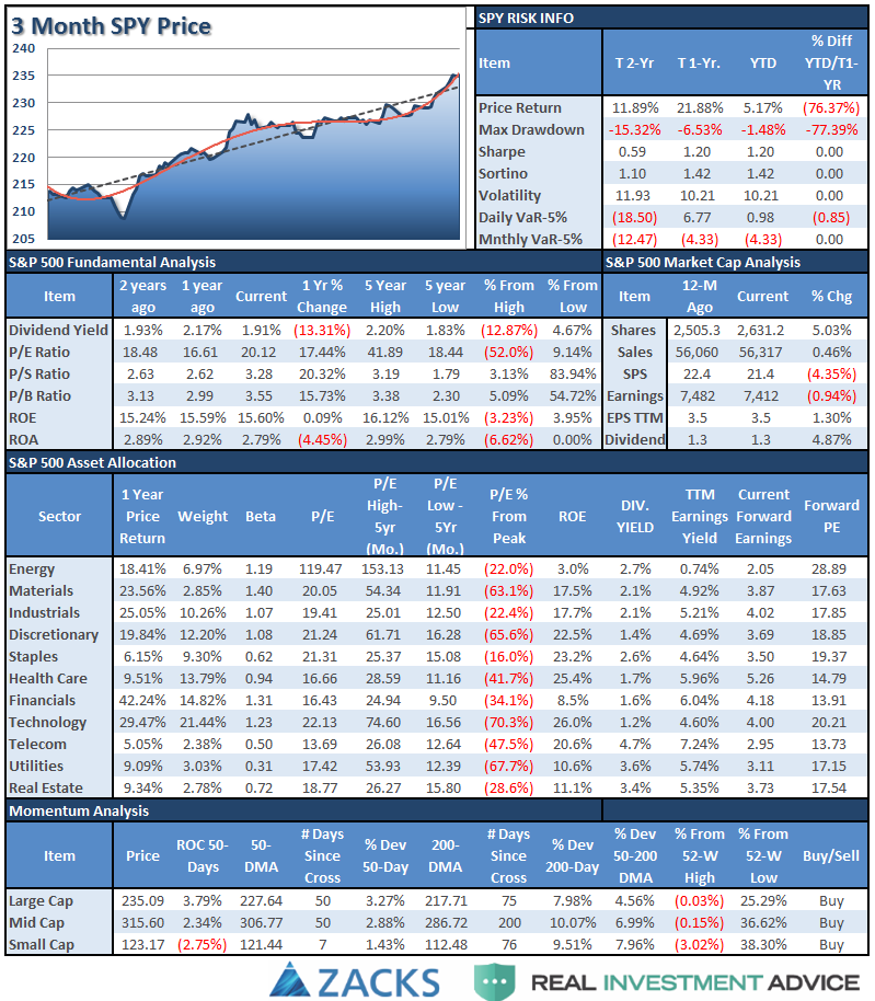 3 Month SPY and SPX Fundamentals