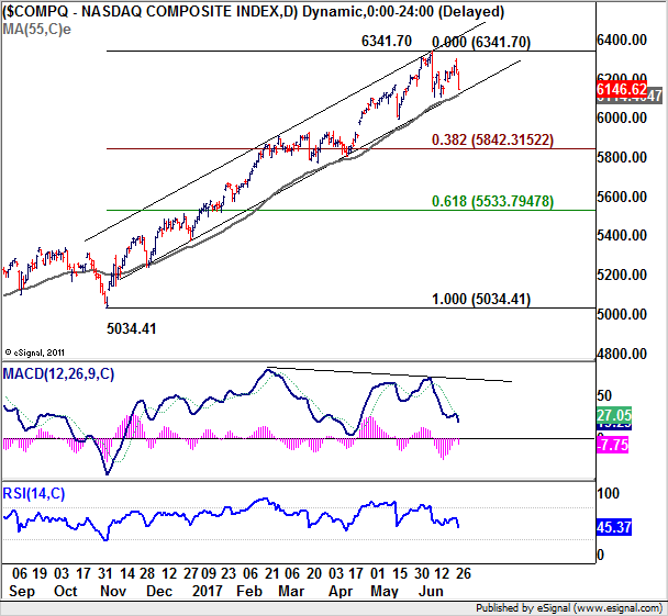 COMPQ Chart