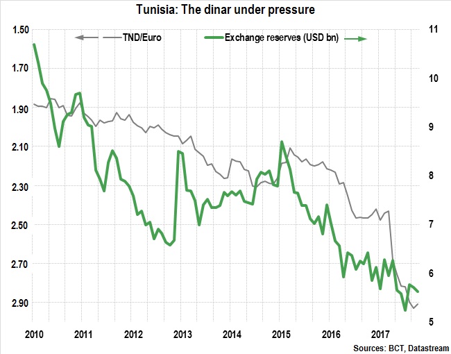 Forex dinar value