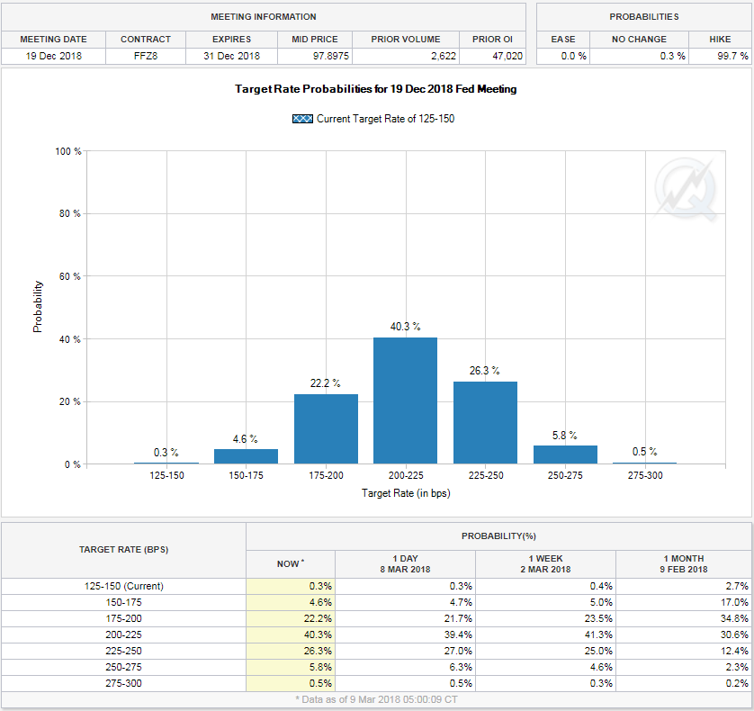 US Interest Rate Probabilities