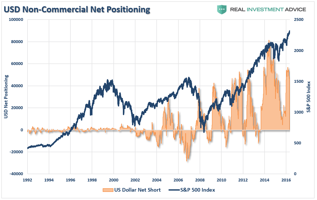 US Non-Commercial Net Positioning vs SPX 1992-2017