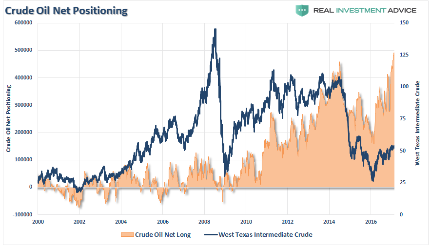 Crude Oil Net Positioning 2000-2017