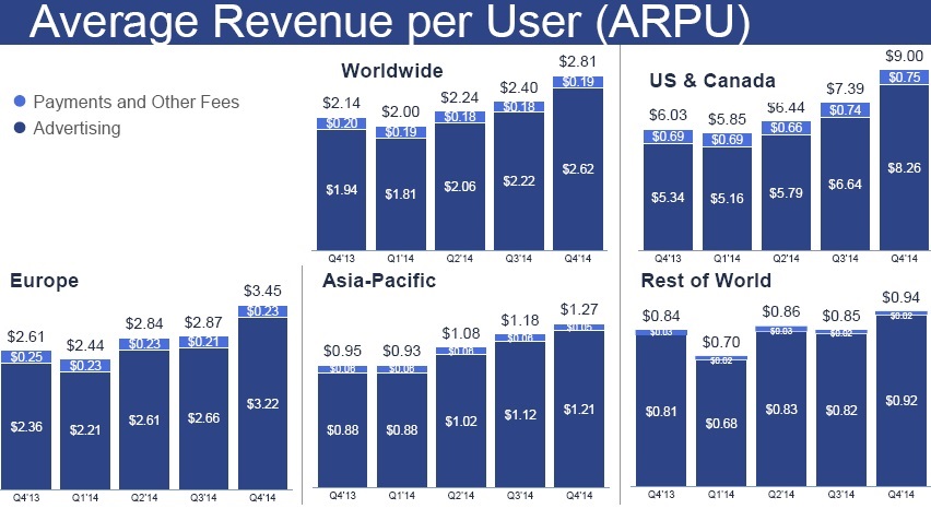 Facebook: Internet.org Will Increase MAUs At The Cost Of ARPU ...