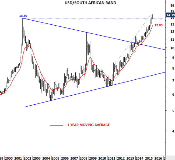 Usd To South African Rand Chart