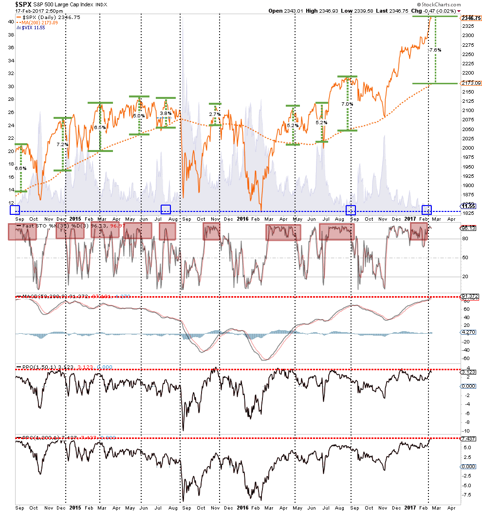 SPX Daily with 50 and 200DMAs 2014-2017