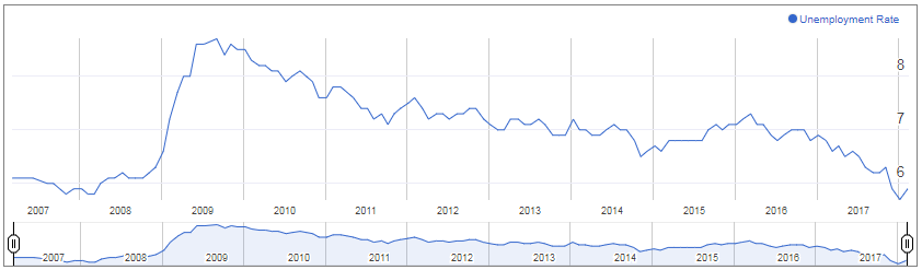 Canadian Unemployment