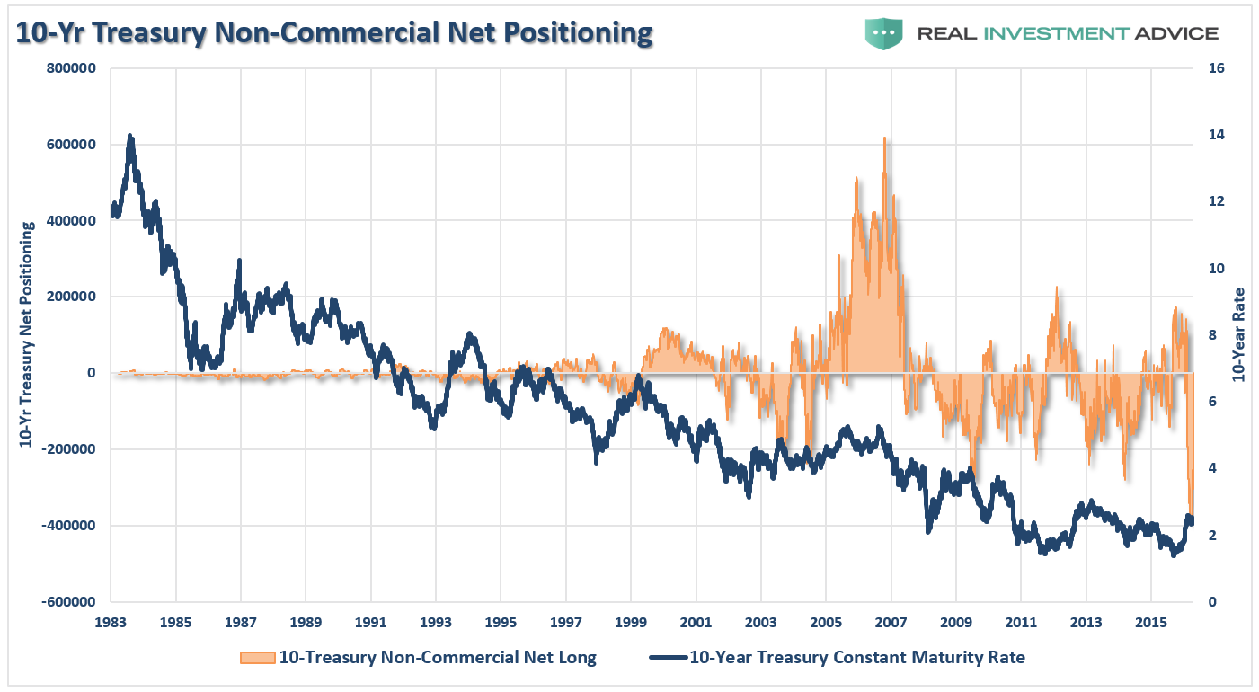 10-Y Treasury Non-Commercial Net Positioning 1983-2017