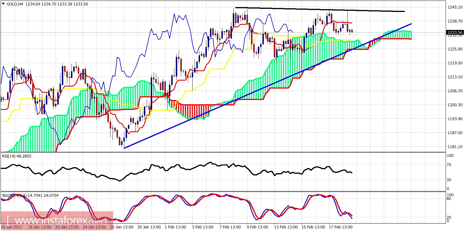 Gold H4 Chart