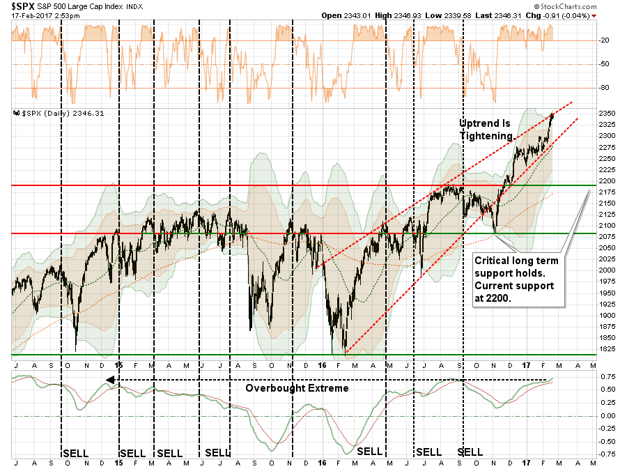 SPX Daily Chart