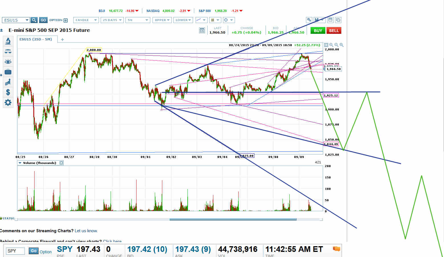 Forexpros futures s&p