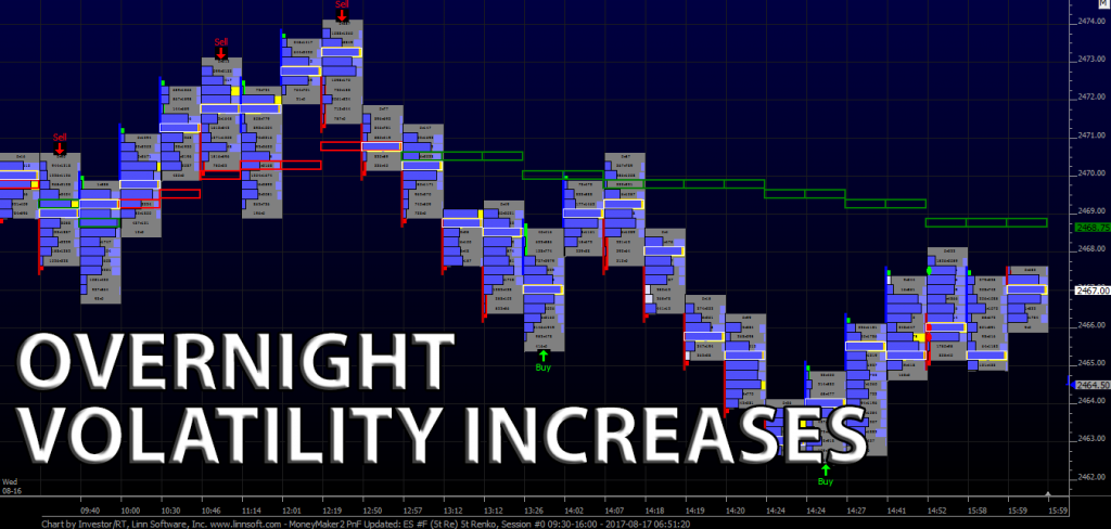 Overnight Volatility Increases