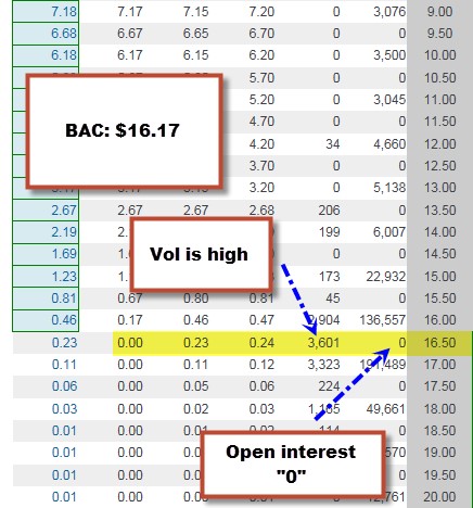 Open interest and volume in options trading
