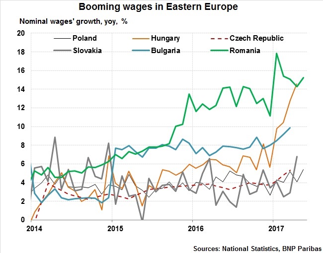 Booming Wages In Eastern Europe