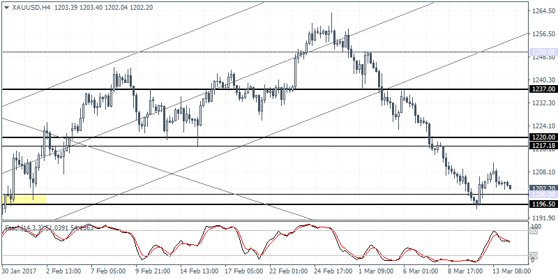 XAU / USD H4图表