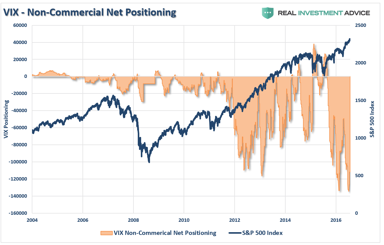 VIX - Non-Commercial Net Positioning vs SPX 2004-2017