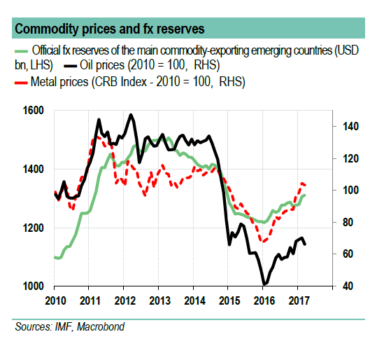 Commodity Prices And Fx Reserves
