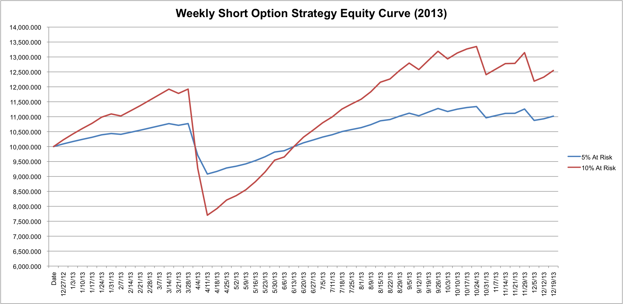 Weekly option trading system
