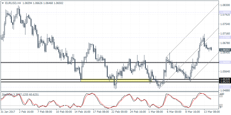 EUR / USD H4图表