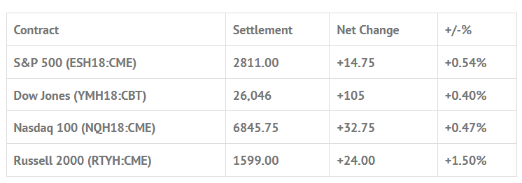 Index Futures Net Changes and Settlements