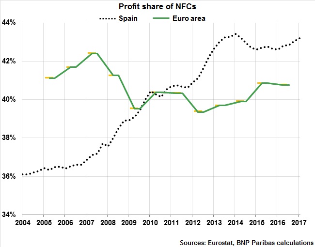 Profit Share Of NFCs