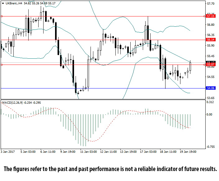 Oil brent forex