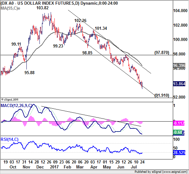 US Dollar Index Futures