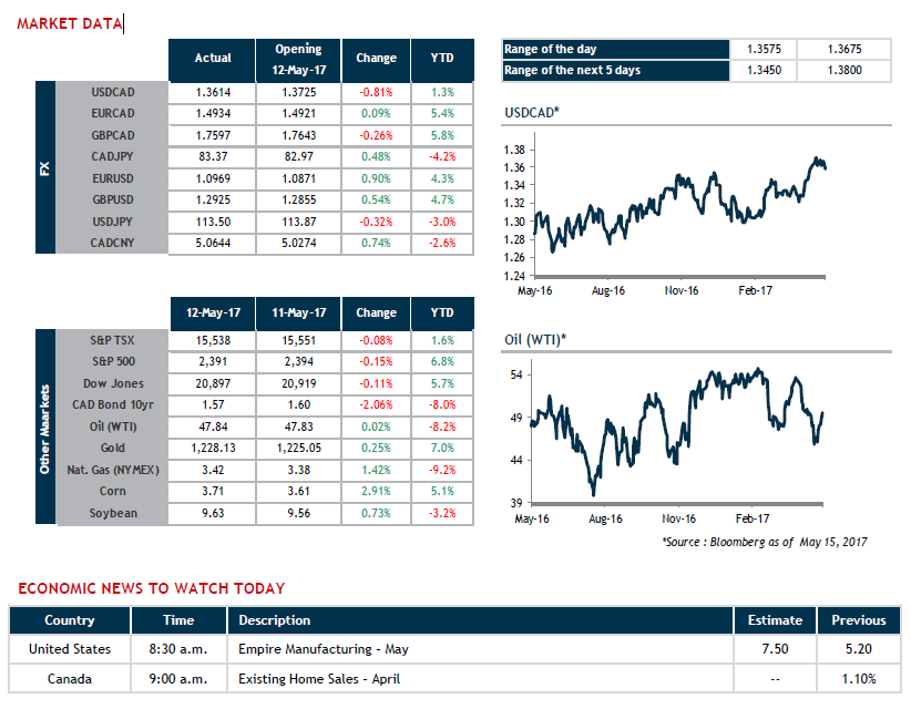 Market Data