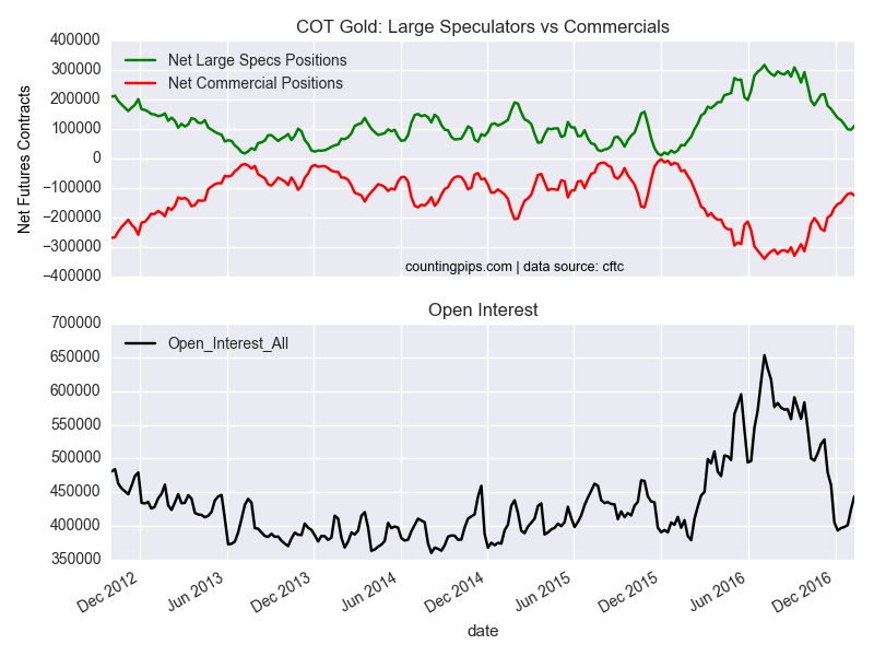 COT Gold Large Speculators Vs Commercials