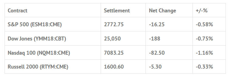 Index Futures