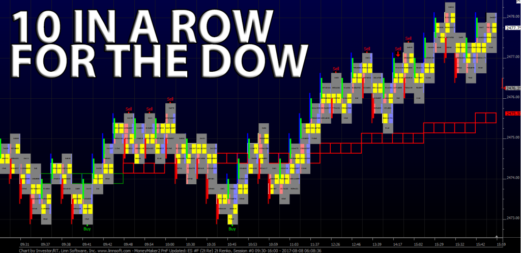 10 In A Row For The Dow