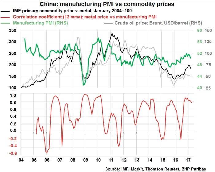 China Maufacturing PMI Vs Commodity Prices