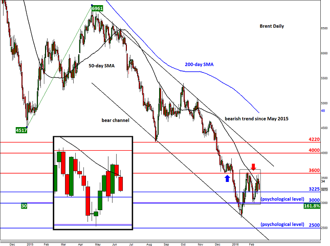 Forexpros brent chart