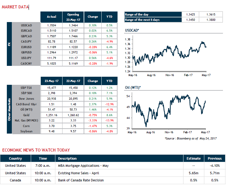 Market Data