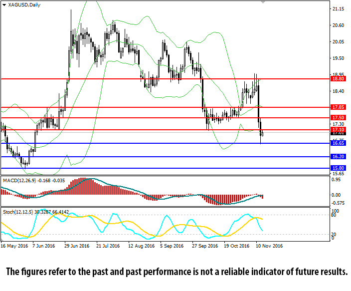 Forexpros xag usd