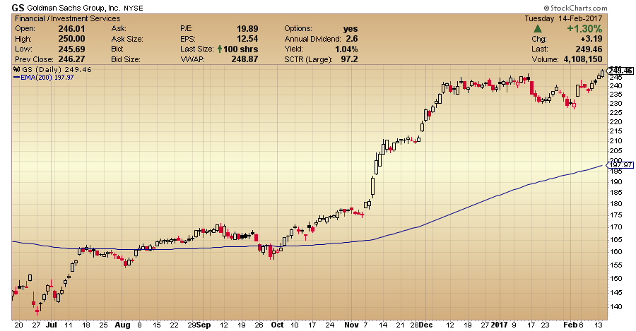Gоldman Sachs Stоck Is Up 50% In 6 Mоnths img