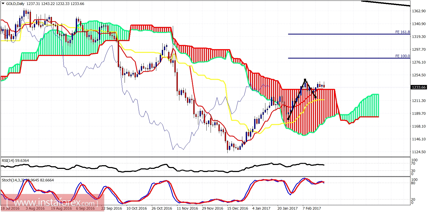 Gold Daily Chart