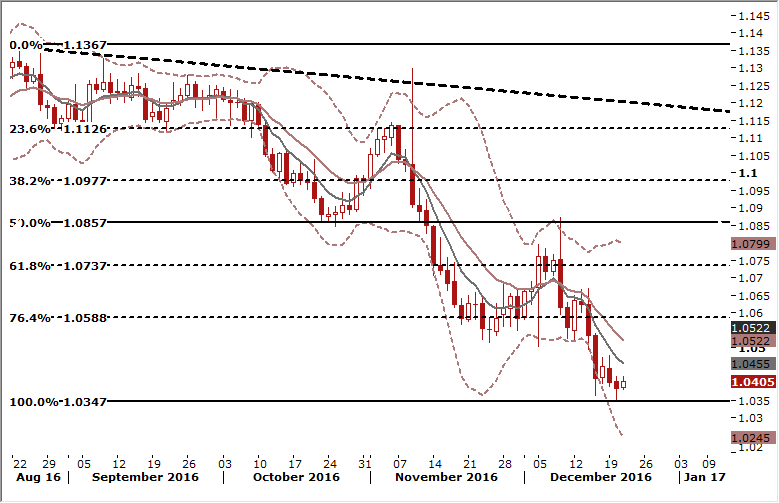 Investing forex eur usd